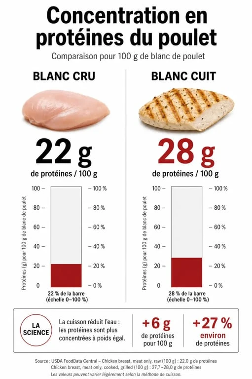 Comparaison de la teneur en protéines du poulet cru et du poulet cuit pour 100g