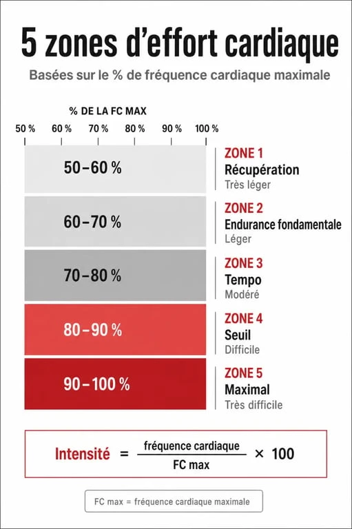 Zones d'effort et fréquence cardiaque maximale