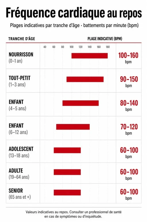 Tableau des valeurs de fréquence cardiaque normale en fonction de l'âge