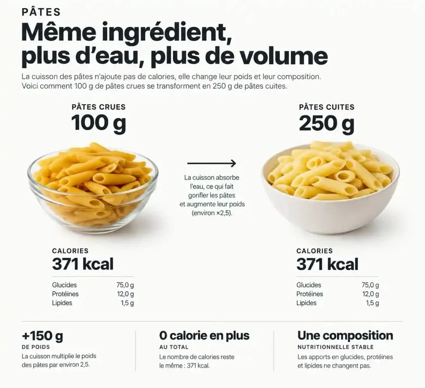 Comparaison visuelle entre pâtes crues et pâtes cuites et leurs calories